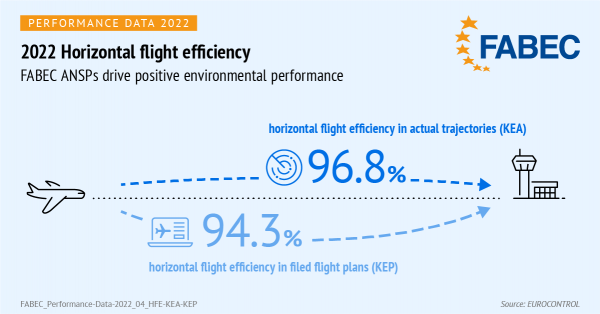 Horizontal flight efficiency proves successful