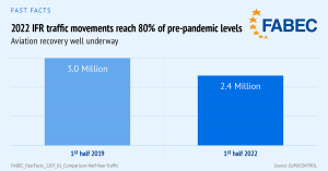 2022 IFR traffic movements reach 80% of pre-pandemic levels