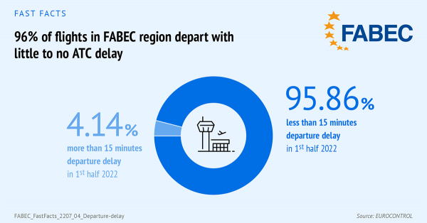 96% of flights in FABEC region depart with little or no ATC delay
